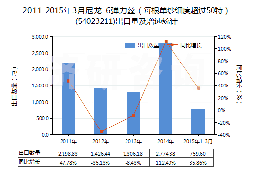 2011-2015年3月尼龍-6彈力絲(每根單紗細(xì)度超過50特)(54023211)出口量及增速統(tǒng)計(jì) 2011-2015年3月尼龍-6彈力絲(每根單紗細(xì)度超過50特)(54023211)出口量及增速統(tǒng)計(jì)